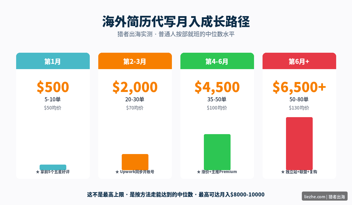 海外简历代写月入测算成长路径图