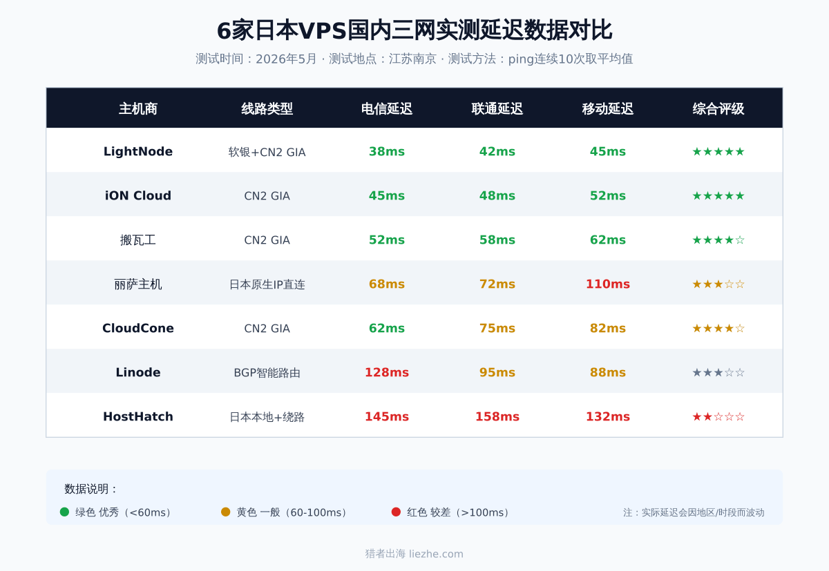 6家日本VPS国内三网实测延迟数据对比