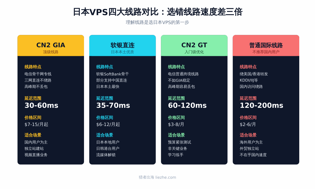 日本VPS四大线路类型对比