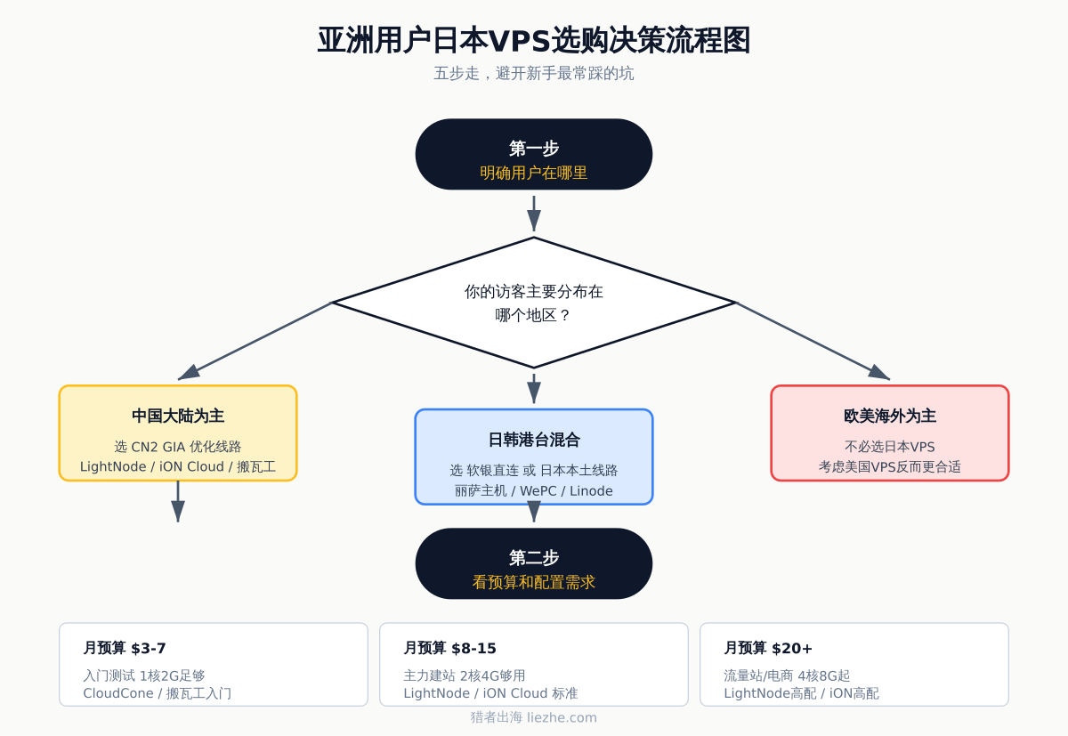 亚洲用户日本VPS选购决策流程图
