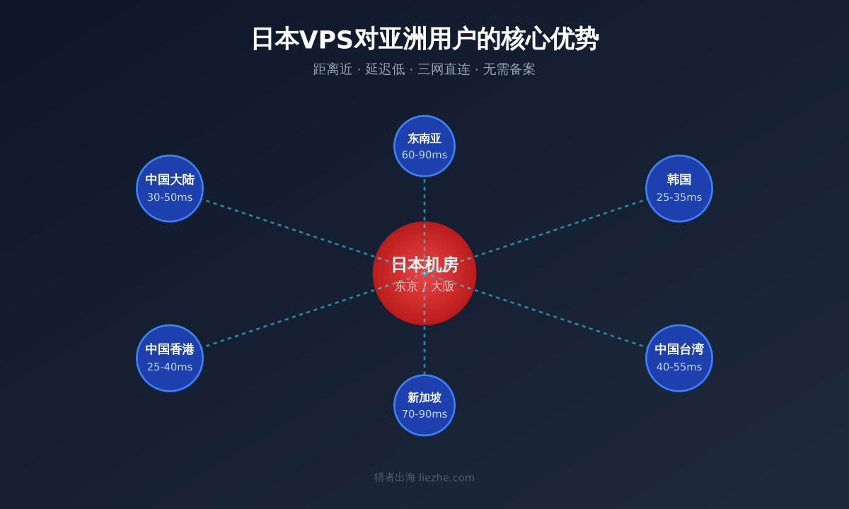 日本VPS对亚洲用户的核心优势示意图