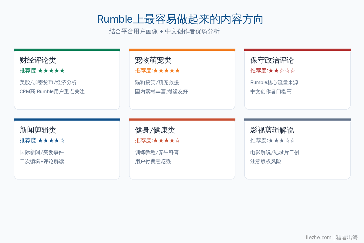 Rumble平台最适合做的内容方向推荐度对比