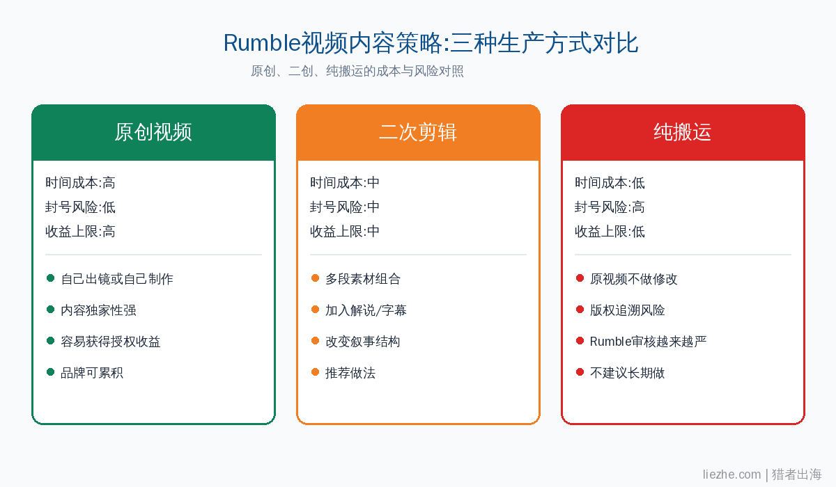 Rumble视频生产方式对比原创二创搬运