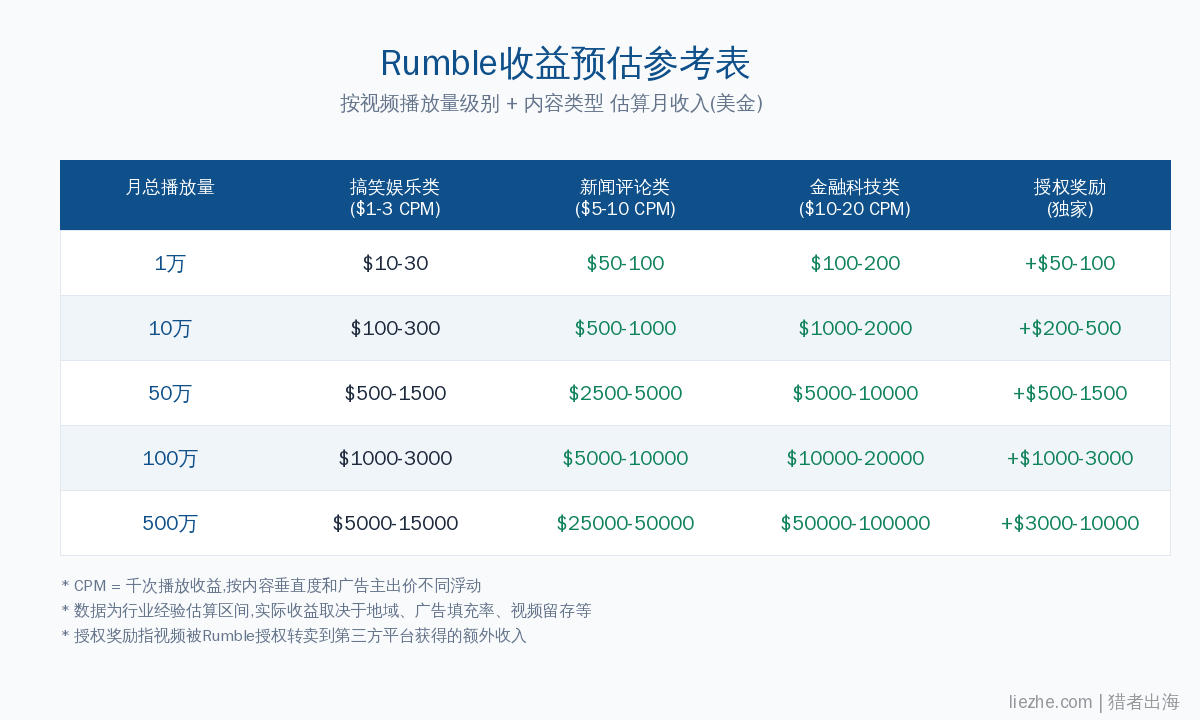 Rumble收益预估参考表月入计算
