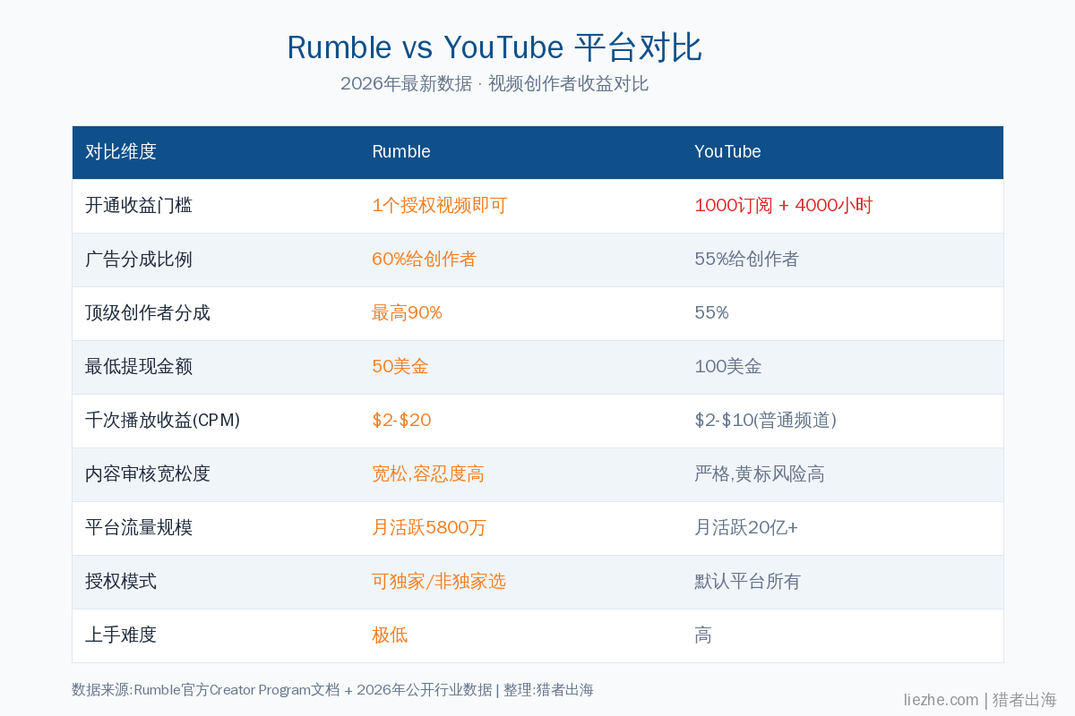 Rumble和YouTube平台对比2026最新数据