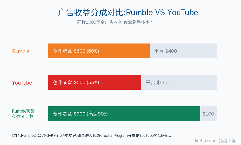 Rumble和YouTube广告分成比例对比图
