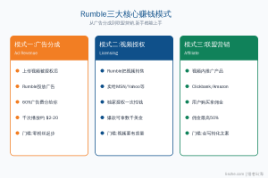 Rumble赚钱教程：YouTube替代平台Rumble赚美金完整指南2026