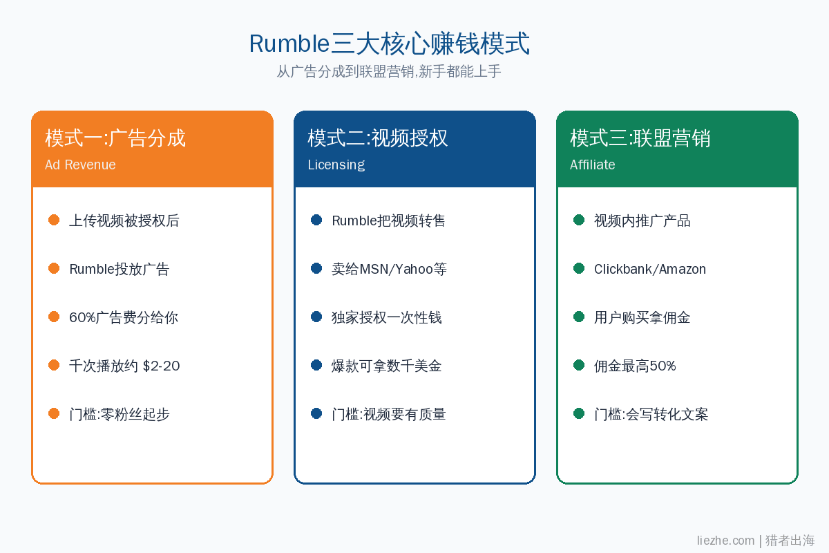 Rumble三种核心赚钱模式拆解图