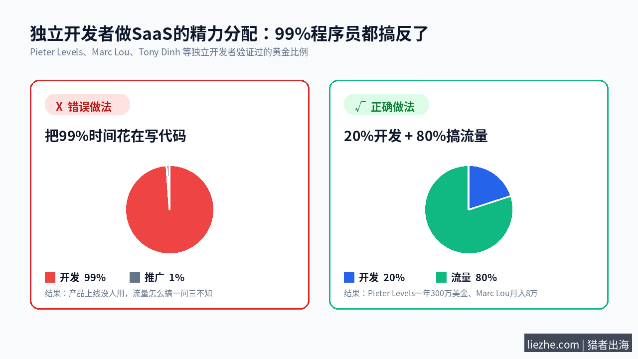 独立开发者做SaaS的精力分配对比图:错误做法99%写代码 vs 正确做法20%开发+80%搞流量