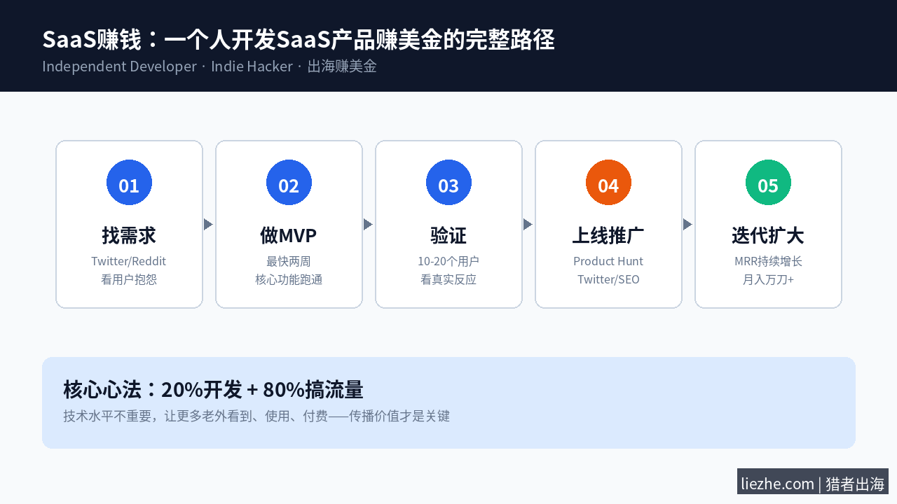 SaaS赚钱完整路径概览图:一个人开发SaaS产品赚美金的5步流程和核心心法