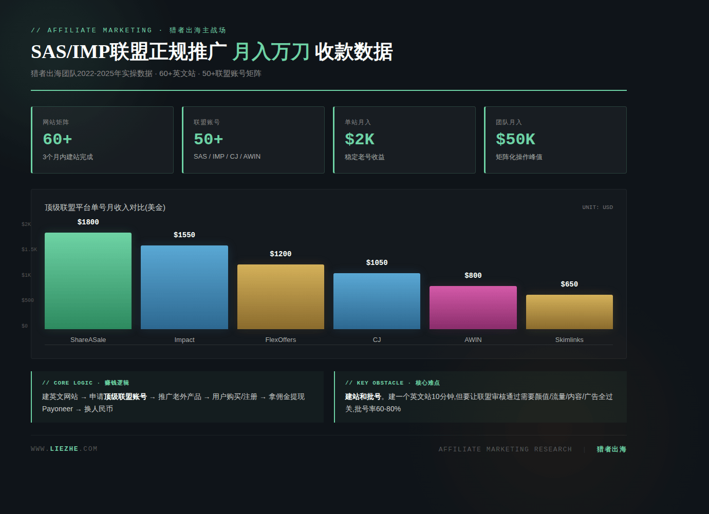ShareASale和Impact联盟正规推广月入万刀真实收款数据