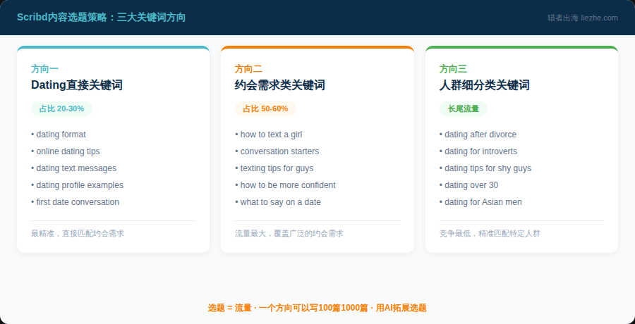 Scribd内容选题策略三大关键词方向:Dating直接关键词、约会需求类关键词、人群细分类关键词