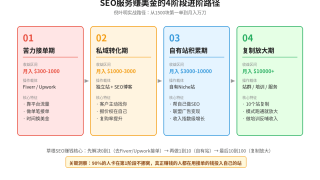 国外SEO赚钱：通过做SEO服务赚美金的5种玩法和真实收益