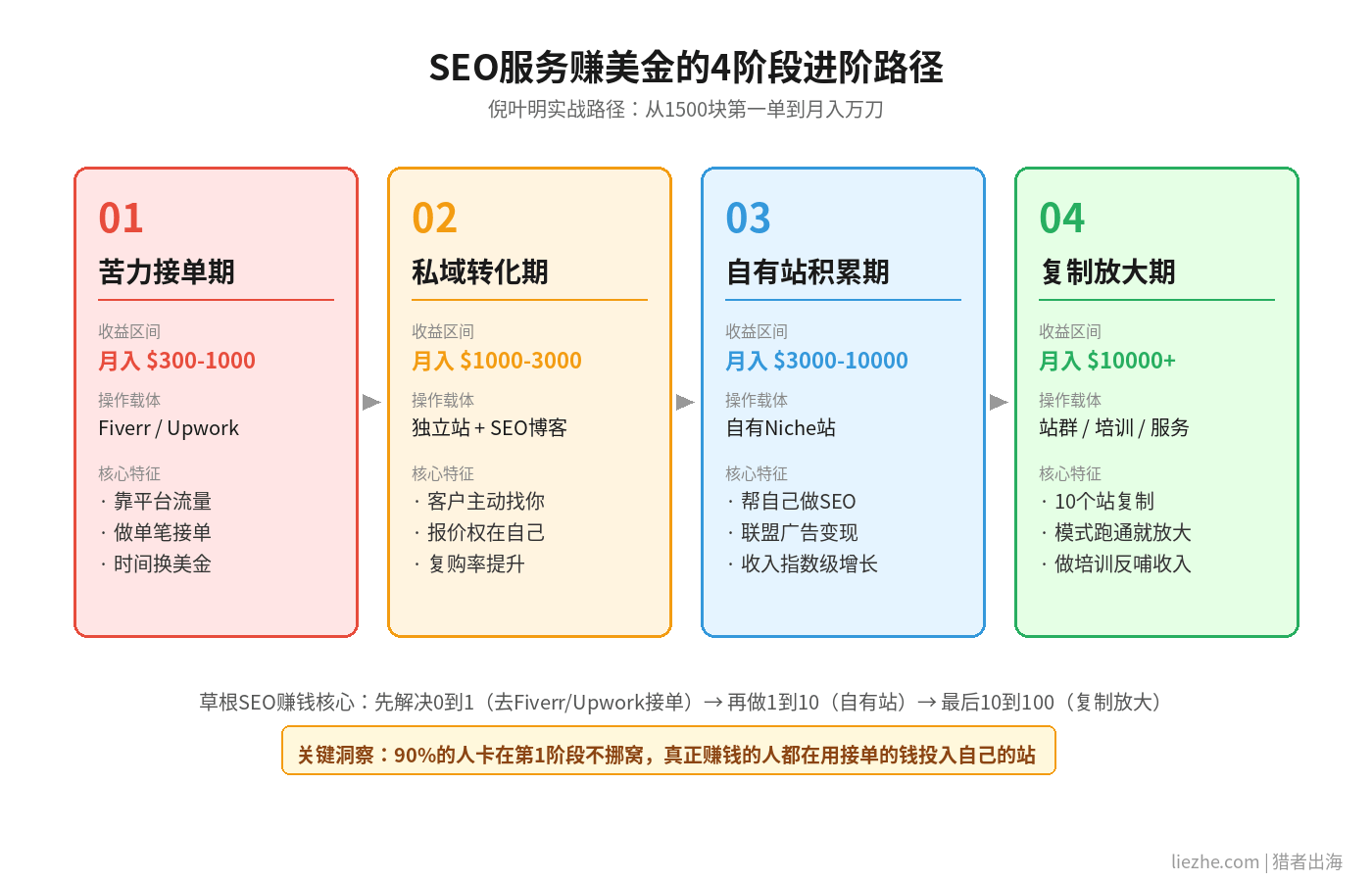 国外SEO服务赚美金的4阶段进阶路径图