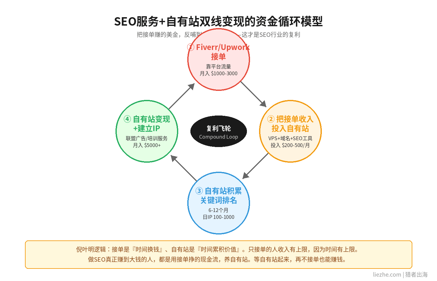 SEO服务+自有站双线变现的资金循环模型
