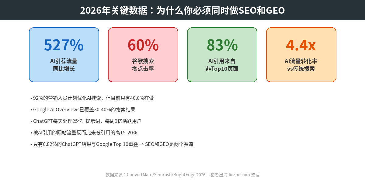 2026年SEO和GEO关键数据对比：AI搜索流量增长527%