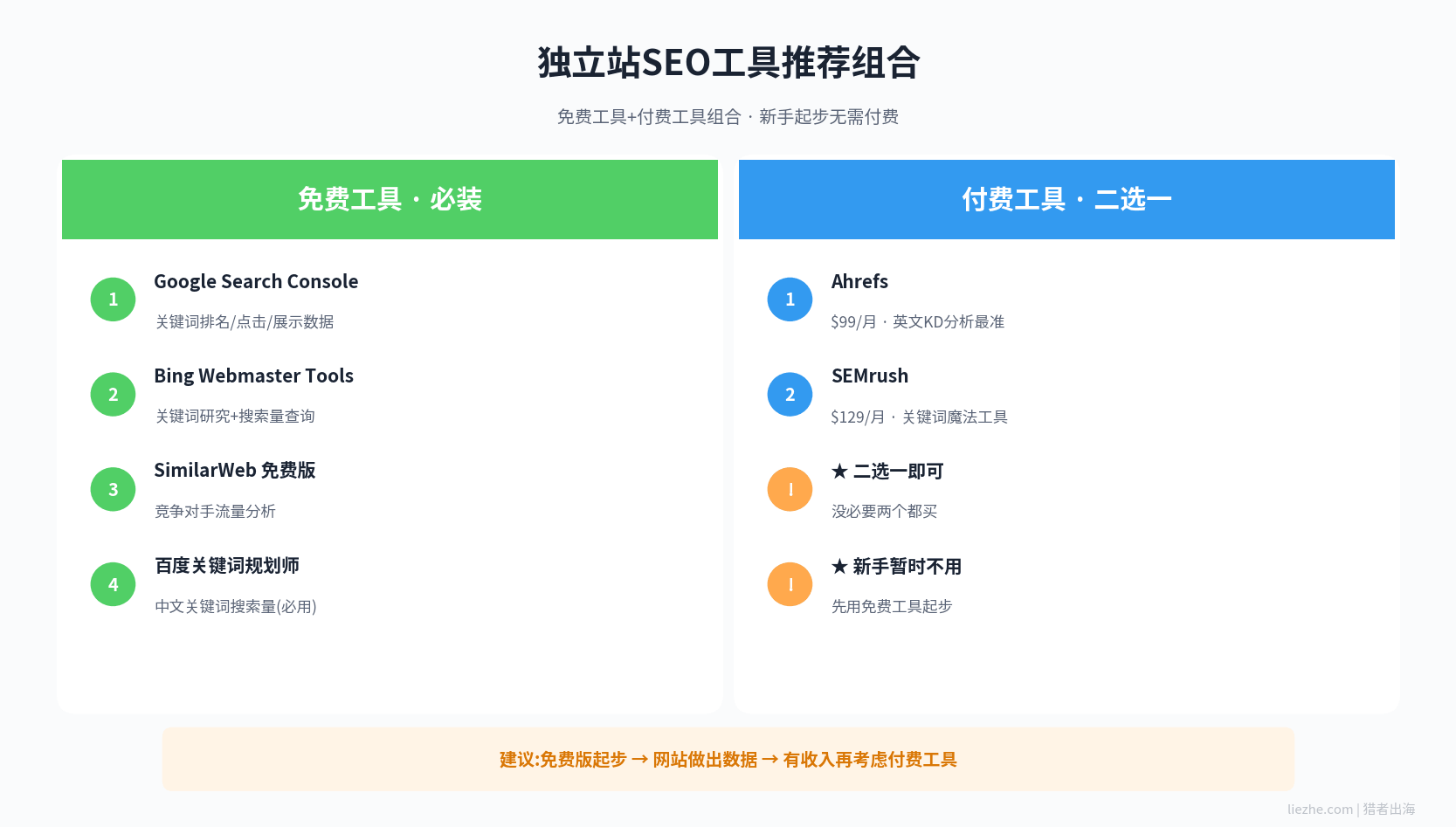 独立站SEO工具推荐对比图:GSC、Ahrefs、SEMrush、SimilarWeb
