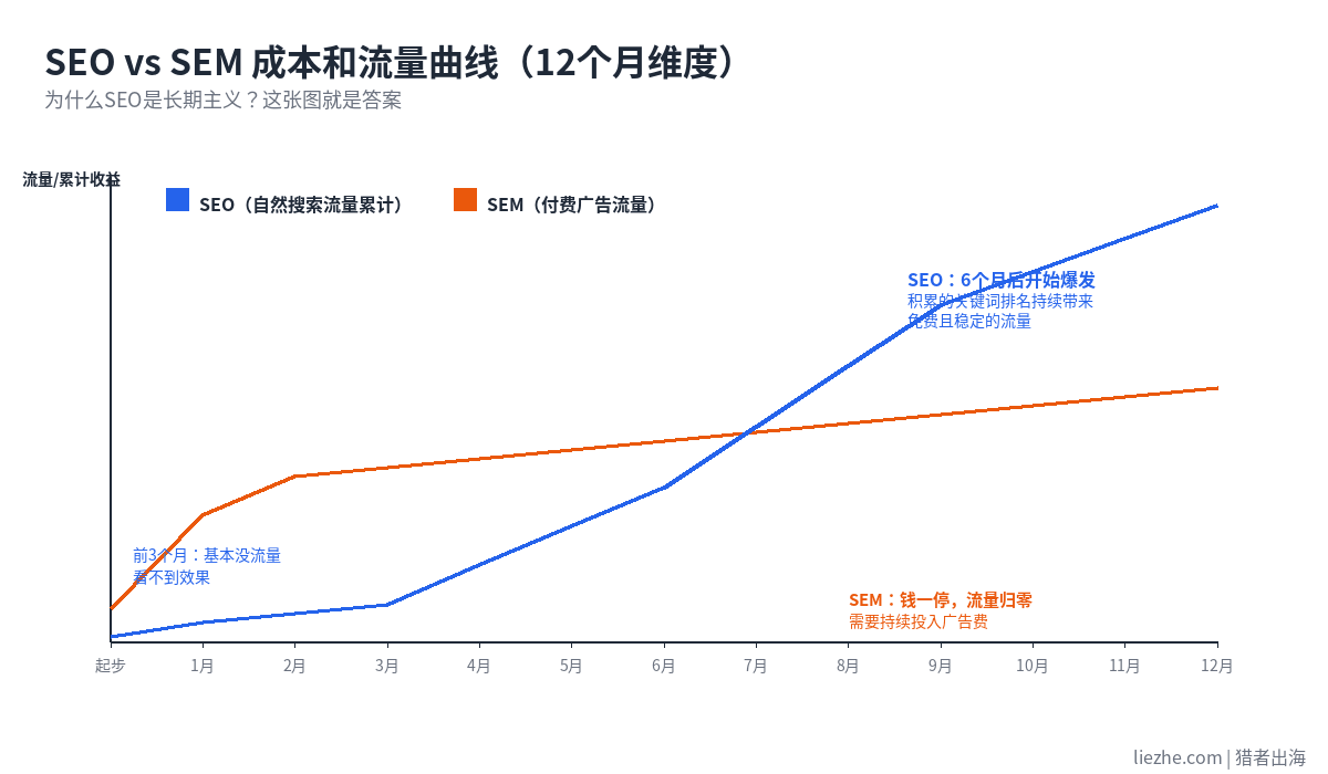 SEO和SEM 12个月成本和流量曲线对比图