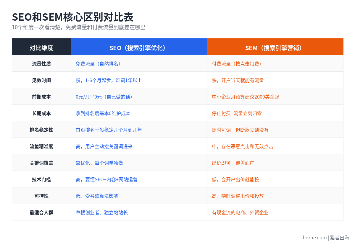 SEO和SEM核心区别对比表 流量性质 见效时间 成本等10个维度