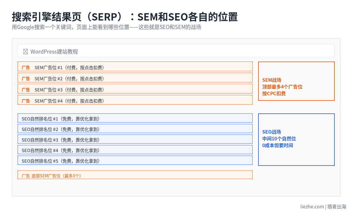 SEO和SEM在搜索引擎结果页SERP上的位置对比图