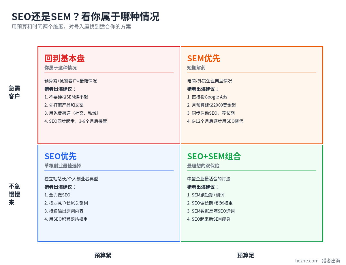 SEO还是SEM 怎么选 用预算和时间维度对号入座