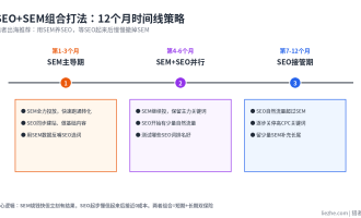 SEO和SEM的区别：免费流量和付费流量怎么选（2026实操指南）