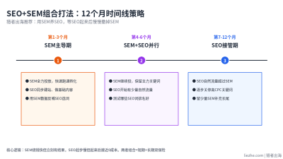 SEO和SEM的区别:免费流量和付费流量怎么选(2026实操指南)