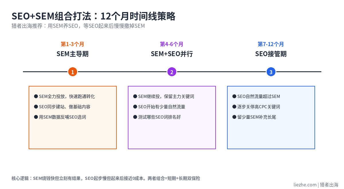 SEO加SEM组合策略 12个月时间线 用SEM养SEO