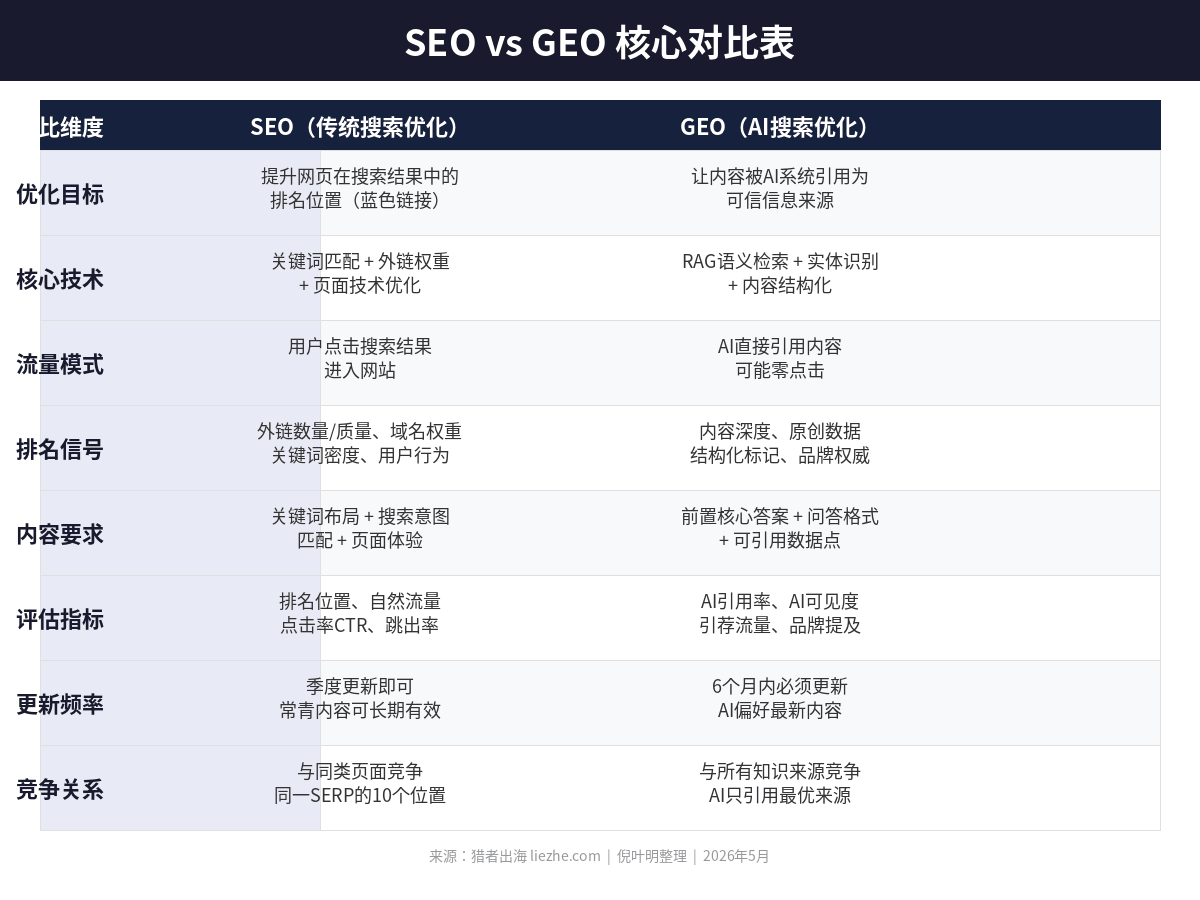 SEO和GEO核心对比表：优化目标、技术原理、流量模式、排名信号全面对比