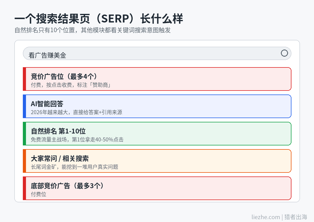 SERP搜索结果页结构图：竞价广告、AI回答、自然排名、大家常问