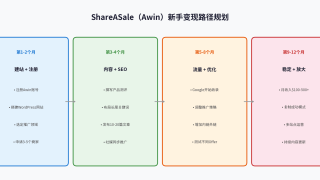 ShareASale教程：ShareASale联盟平台入门指南（2026最新）
