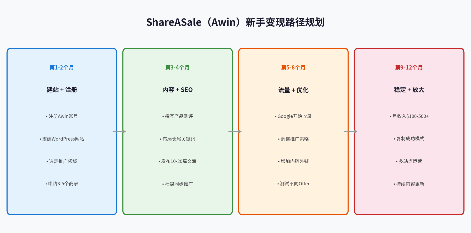 ShareASale新手变现路径规划图