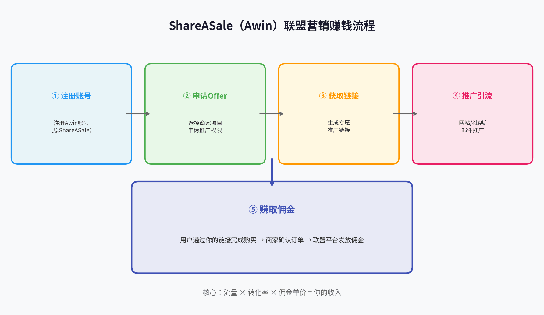 ShareASale联盟营销赚钱流程图