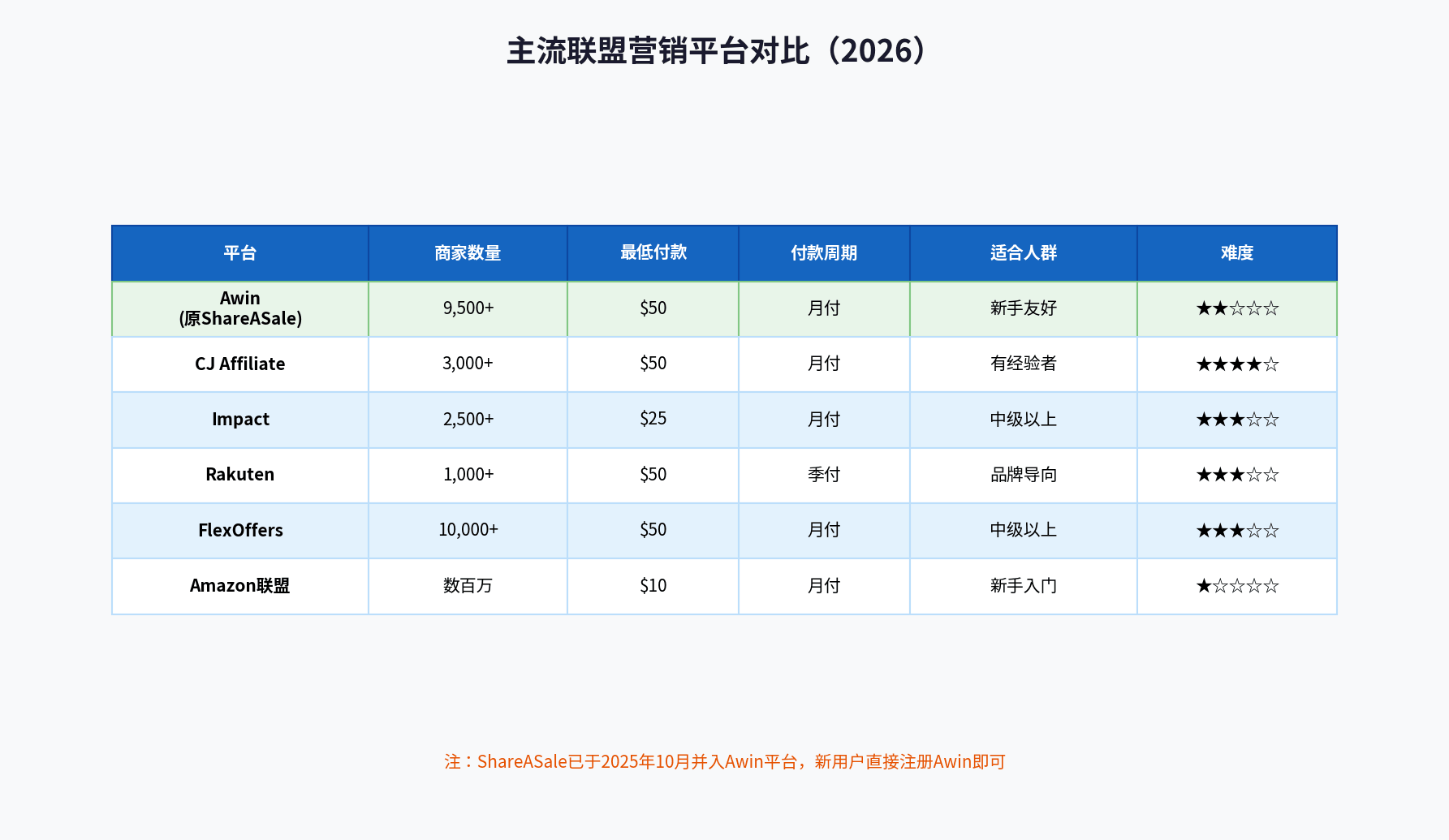 主流联盟营销平台对比图