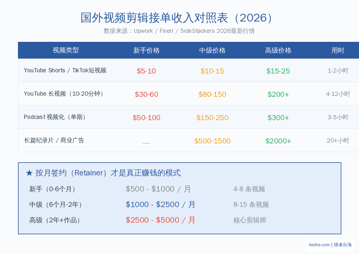 国外视频剪辑接单单价对照表2026