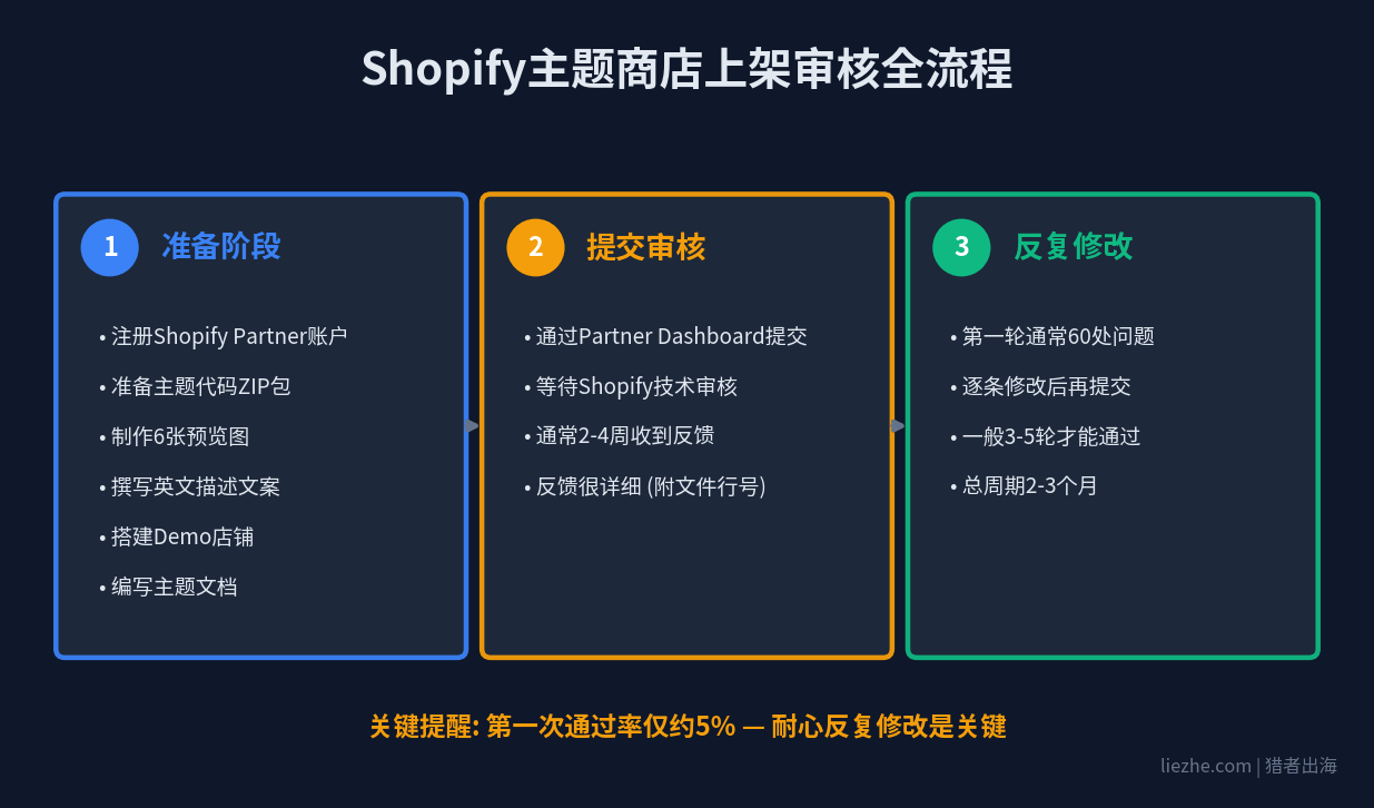 Shopify主题商店上架审核流程