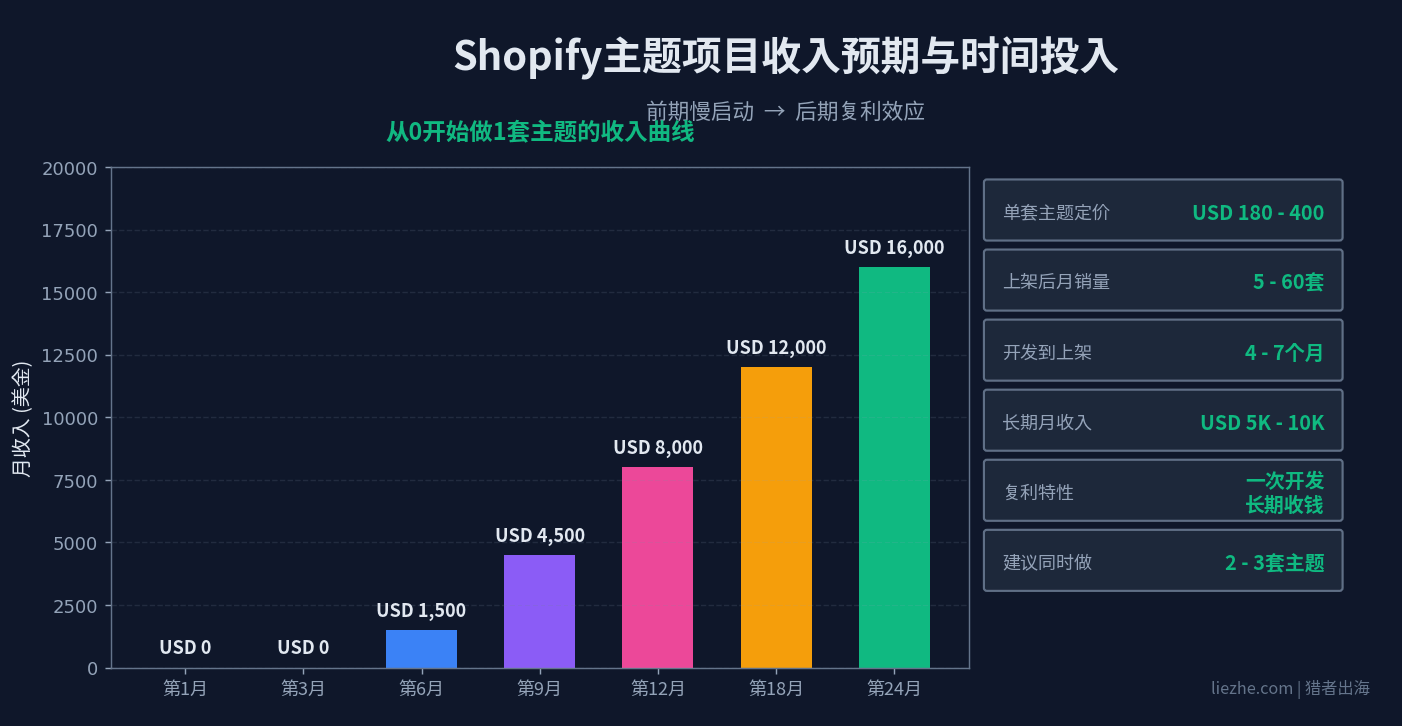 Shopify主题项目收入预期与时间投入对比图