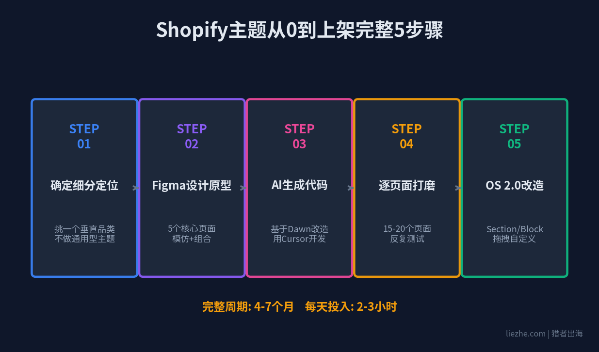 Shopify主题从0到上架完整步骤图