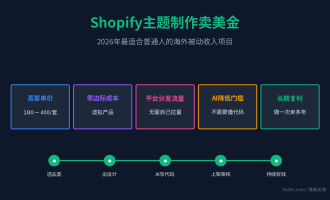 国外做Shopify主题赚钱:用AI制作Shopify主题卖美金完整项目详解