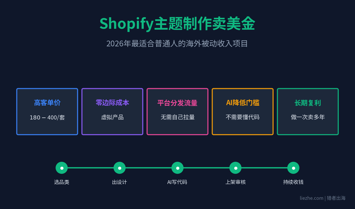 Shopify主题制作卖美金项目完整流程