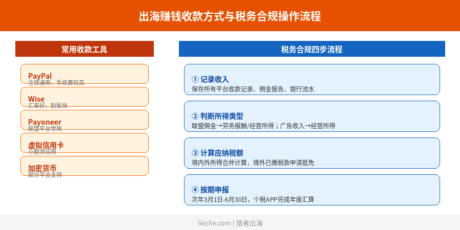 出海赚钱收款方式与税务合规四步操作流程图