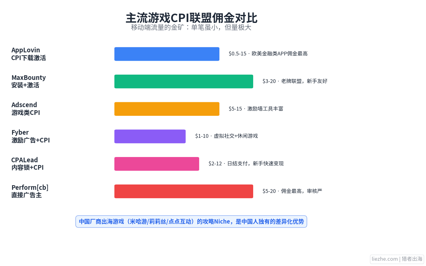 主流游戏CPI联盟佣金对比