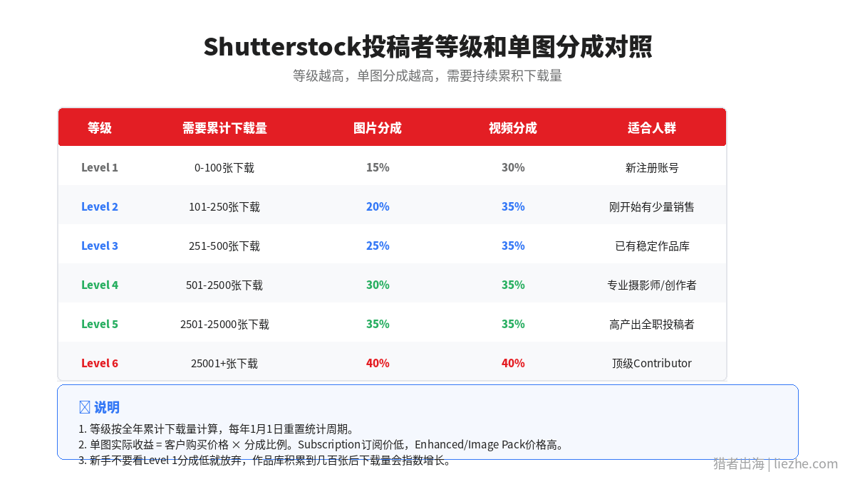 Shutterstock投稿者等级和单图分成比例对照表