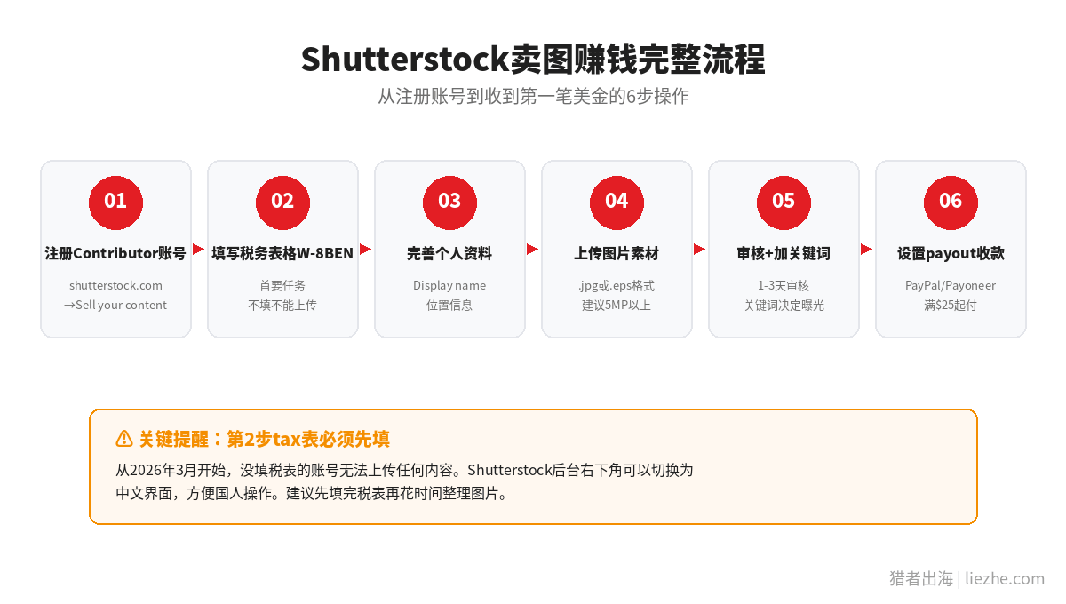 Shutterstock卖图赚钱完整流程图：从注册到收款的6个步骤