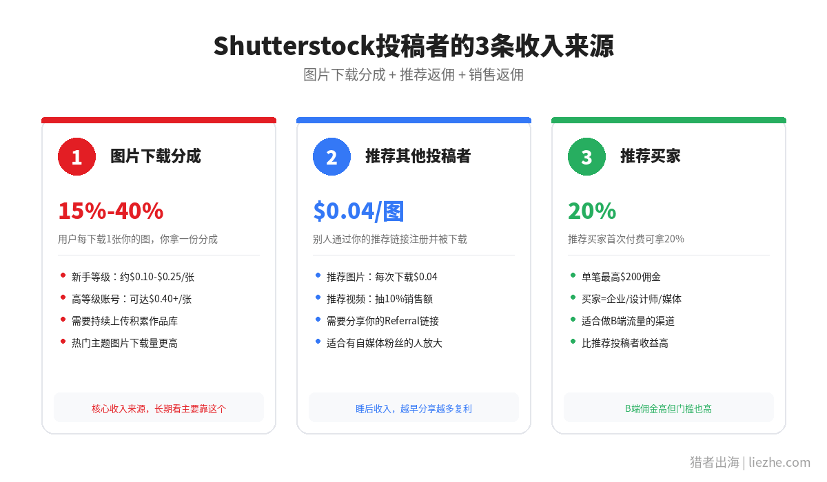 Shutterstock投稿者的3条收入来源结构图