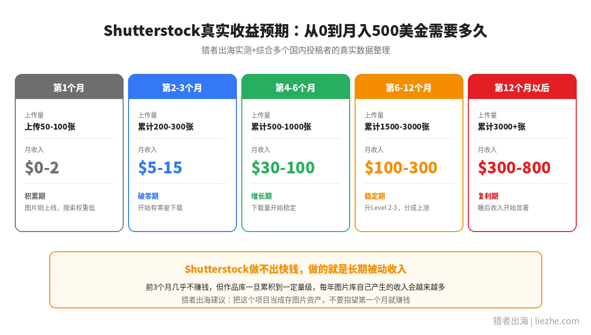 Shutterstock真实收益预期：从0到月入500美金的时间线