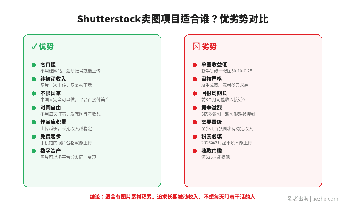 Shutterstock卖图项目的优势和劣势对比分析