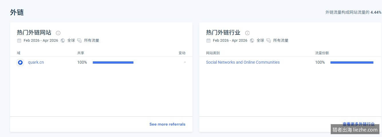 SimilarWeb出站流量热门链接目的地数据