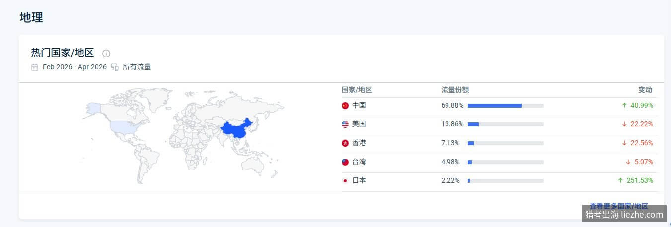 SimilarWeb热门国家地区流量分布数据