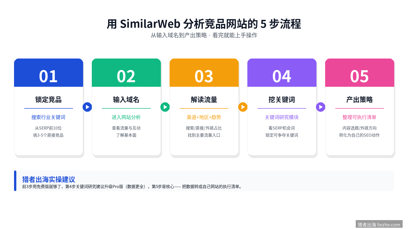 SimilarWeb分析竞品网站5步流程：锁定竞品、输入域名、解读流量、挖关键词、产出策略